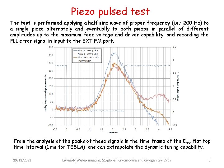 Piezo pulsed test The test is performed applying a half sine wave of proper