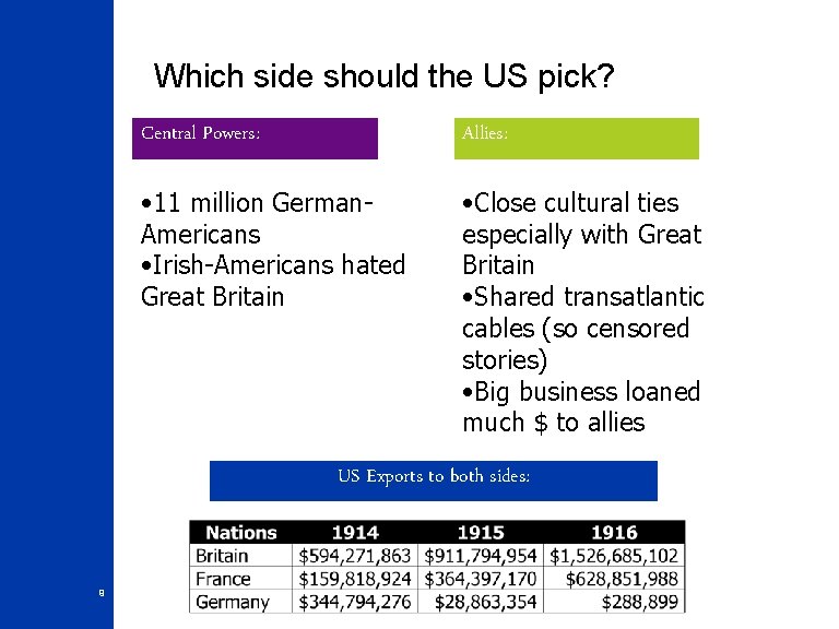 Which side should the US pick? Central Powers: Allies: • 11 million German. Americans