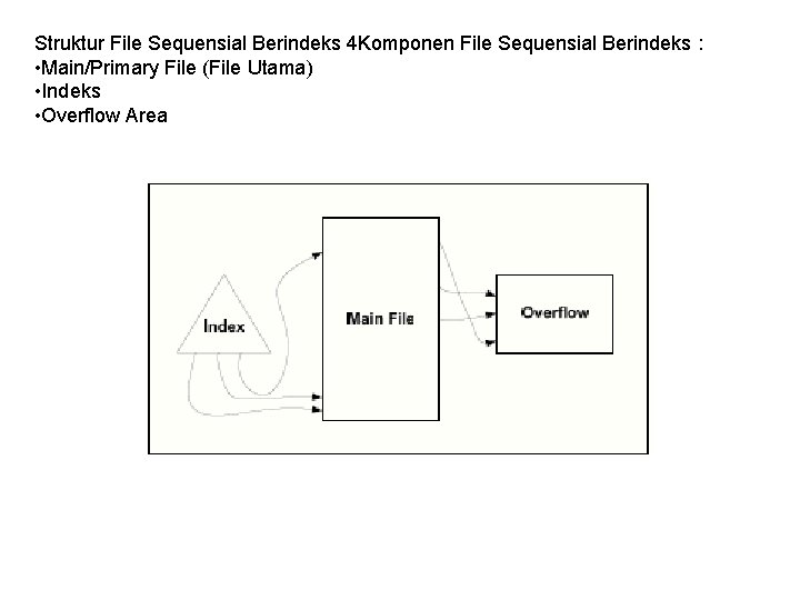 Struktur File Sequensial Berindeks 4 Komponen File Sequensial Berindeks : • Main/Primary File (File