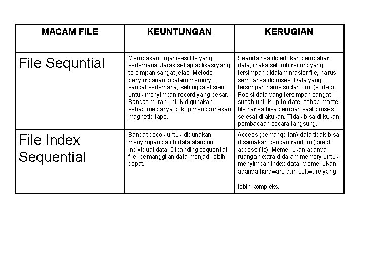 MACAM FILE KEUNTUNGAN KERUGIAN File Sequntial Merupakan organisasi file yang sederhana. Jarak setiap aplikasi