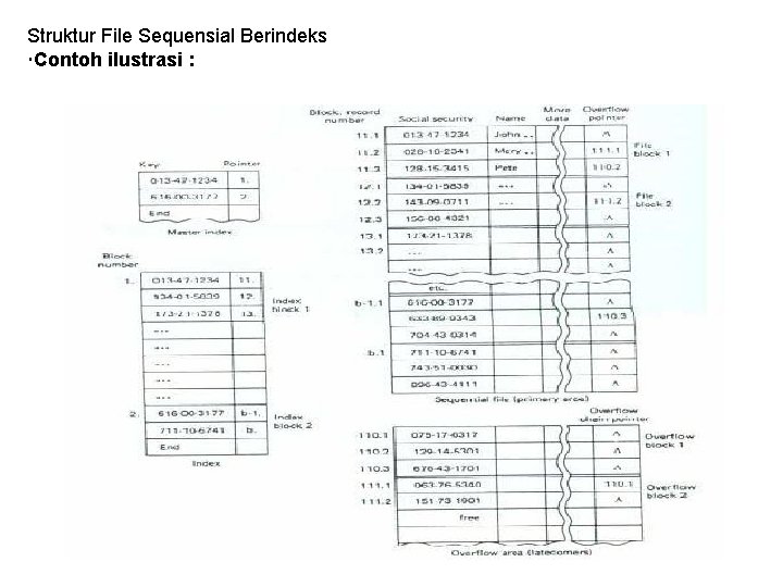 Struktur File Sequensial Berindeks Contoh ilustrasi : 
