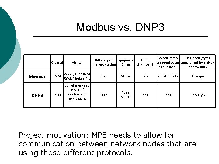 Modbus vs. DNP 3 Modbus DNP 3 Created Market 1979 Widely used in all