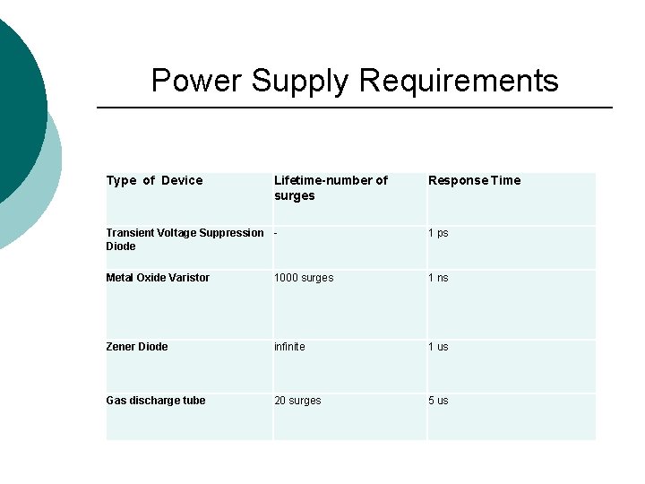 Power Supply Requirements Type of Device Lifetime-number of surges Response Time Transient Voltage Suppression