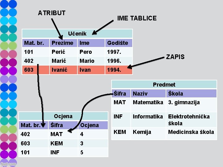 ATRIBUT IME TABLICE Učenik Mat. br. Prezime Ime Godište 101 Perić Pero 1997. 402