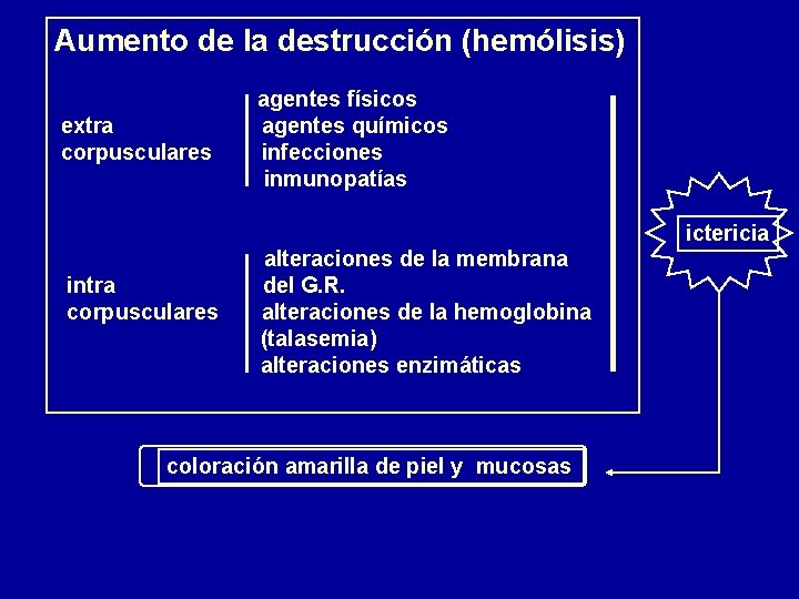 Aumento de la destrucción (hemólisis) extra corpusculares agentes físicos agentes químicos infecciones inmunopatías ictericia