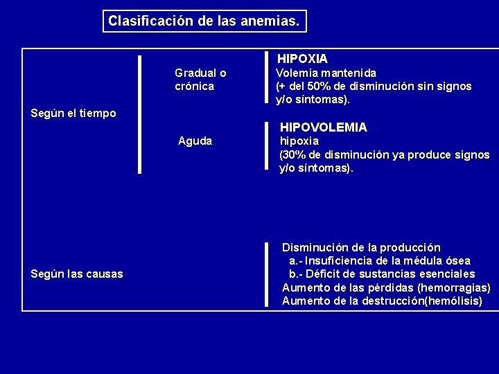 Clasificación de las anemias. HIPOXIA Gradual o crónica Volemia mantenida (+ del 50% de