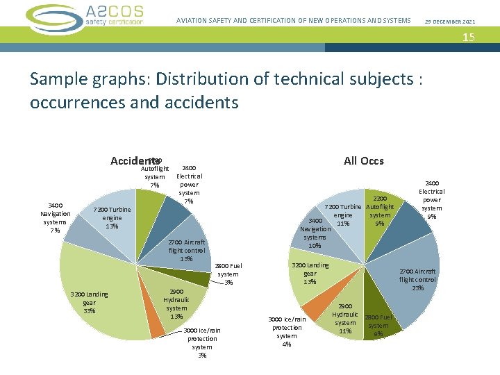 AVIATION SAFETY AND CERTIFICATION OF NEW OPERATIONS AND SYSTEMS 29 DECEMBER 2021 15 Sample