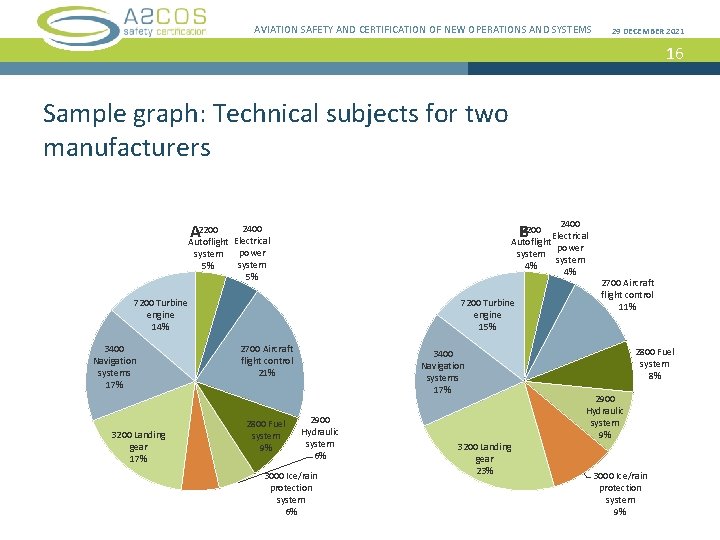 AVIATION SAFETY AND CERTIFICATION OF NEW OPERATIONS AND SYSTEMS 29 DECEMBER 2021 16 Sample