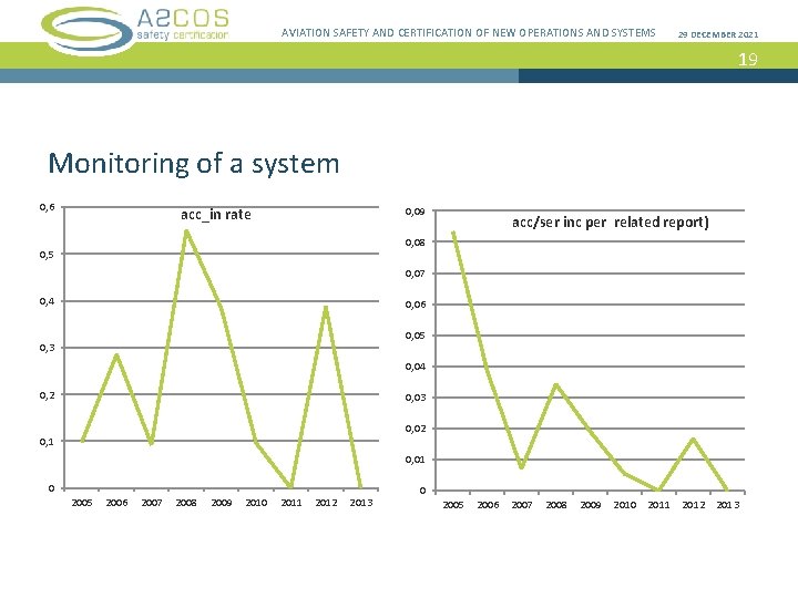 AVIATION SAFETY AND CERTIFICATION OF NEW OPERATIONS AND SYSTEMS 29 DECEMBER 2021 19 Monitoring