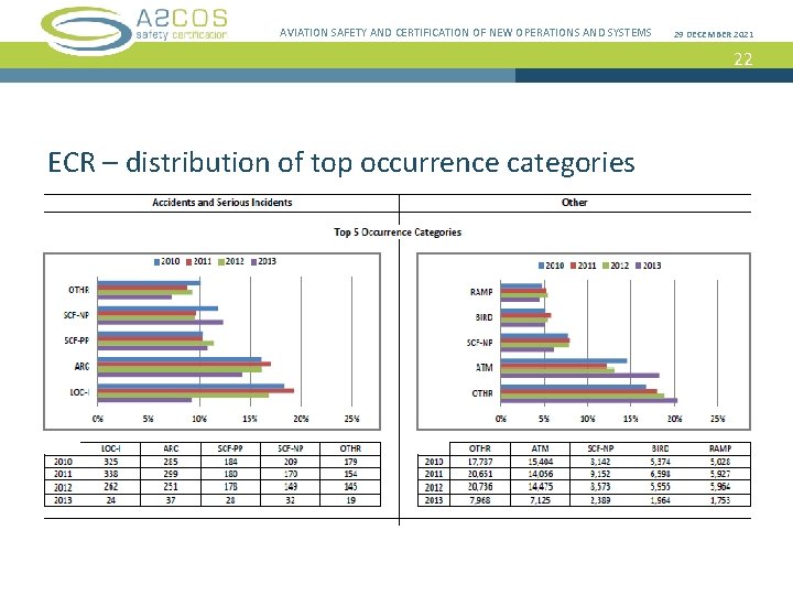 AVIATION SAFETY AND CERTIFICATION OF NEW OPERATIONS AND SYSTEMS 29 DECEMBER 2021 22 ECR
