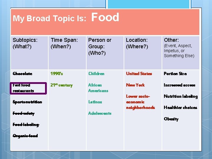 My Broad Topic Is: Food Subtopics: (What? ) Time Span: (When? ) Person or