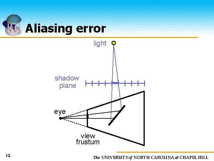 Aliasing error light shadow plane eye view frustum 12 The UNIVERSITY of NORTH CAROLINA