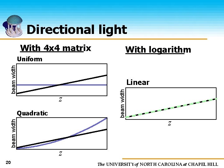 Directional light With 4 x 4 matrix With logarithm beam width Uniform z beam