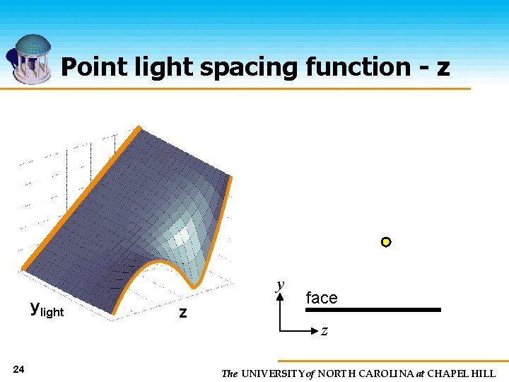 Point light spacing function - z y ylight 24 z face z The UNIVERSITY