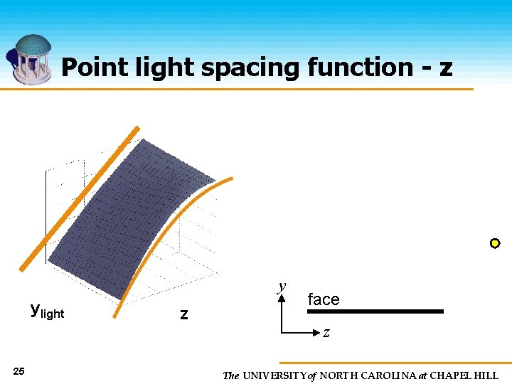Point light spacing function - z y ylight 25 z face z The UNIVERSITY