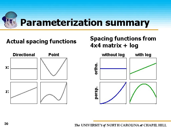 Parameterization summary Actual spacing functions z: 30 without log with log ortho. x: Point