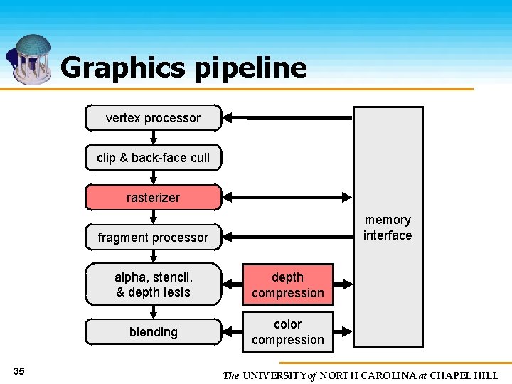 Graphics pipeline vertex processor clip & back-face cull rasterizer memory interface fragment processor 35