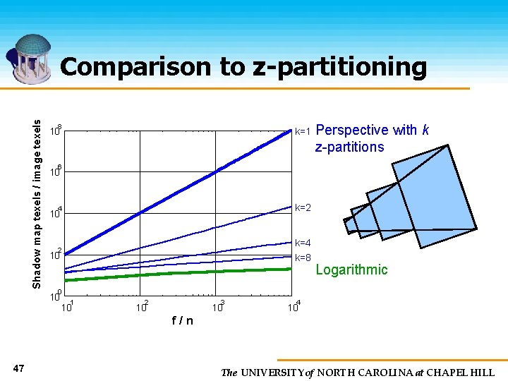 Shadow map texels / image texels Comparison to z-partitioning 8 10 k=1 Perspective with