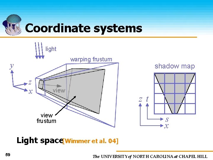Coordinate systems light warping frustum y z x view shadow map zt view frustum