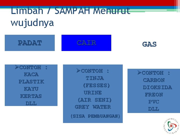 Limbah / SAMPAH Menurut wujudnya PADAT ØCONTOH : KACA PLASTIK KAYU KERTAS DLL CAIR Limbah / SAMPAH Menurut wujudnya PADAT ØCONTOH : KACA PLASTIK KAYU KERTAS DLL CAIR