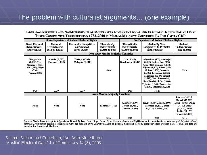 The problem with culturalist arguments… (one example) Source: Stepan and Robertson, “An ‘Arab’ More