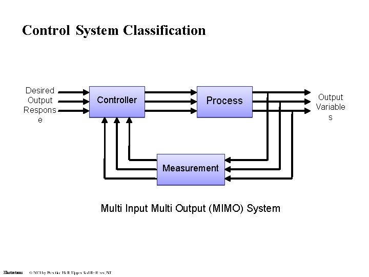 Control System Classification Desired Output Respons e Controller Process Measurement Multi Input Multi Output Control System Classification Desired Output Respons e Controller Process Measurement Multi Input Multi Output