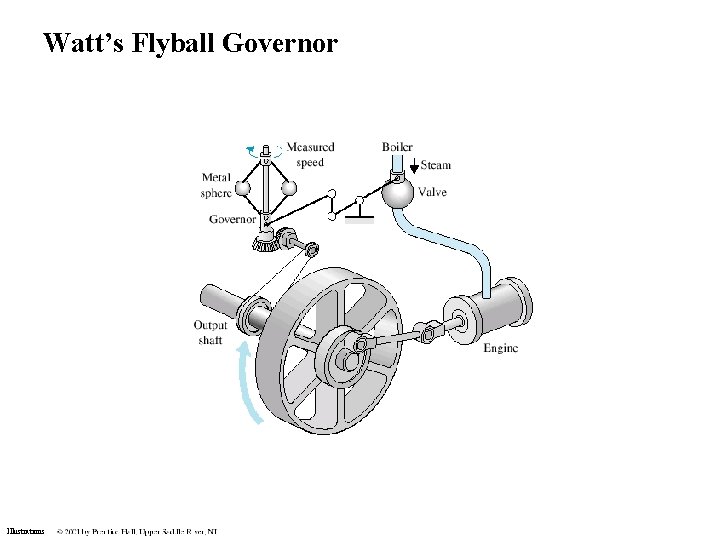 Watt’s Flyball Governor Illustrations Watt’s Flyball Governor Illustrations