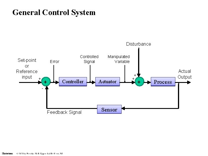 General Control System Disturbance Set-point or Reference input + Error - + Controlled Signal General Control System Disturbance Set-point or Reference input + Error - + Controlled Signal