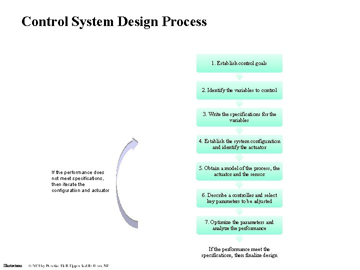 Control System Design Process 1. Establish control goals 2. Identify the variables to control Control System Design Process 1. Establish control goals 2. Identify the variables to control