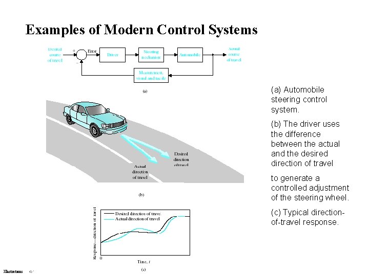 Examples of Modern Control Systems (a) Automobile steering control system. (b) The driver uses Examples of Modern Control Systems (a) Automobile steering control system. (b) The driver uses