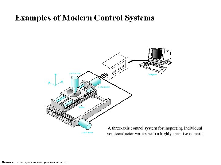Examples of Modern Control Systems Illustrations Examples of Modern Control Systems Illustrations