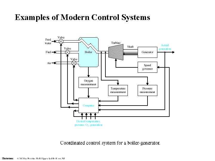 Examples of Modern Control Systems Illustrations Examples of Modern Control Systems Illustrations