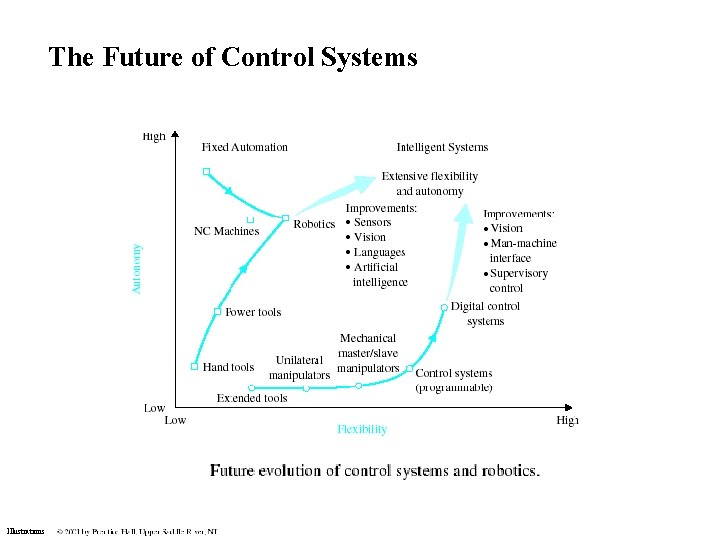 The Future of Control Systems Illustrations The Future of Control Systems Illustrations