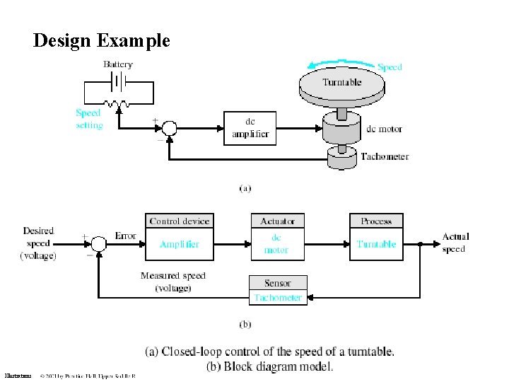 Design Example Illustrations Design Example Illustrations