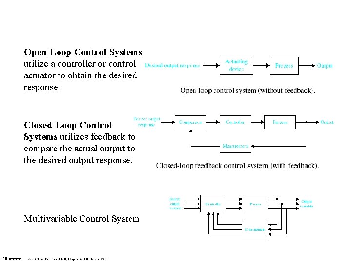 Open-Loop Control Systems utilize a controller or control actuator to obtain the desired response. Open-Loop Control Systems utilize a controller or control actuator to obtain the desired response.