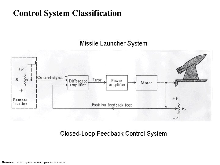 Control System Classification Missile Launcher System Closed-Loop Feedback Control System Illustrations Control System Classification Missile Launcher System Closed-Loop Feedback Control System Illustrations