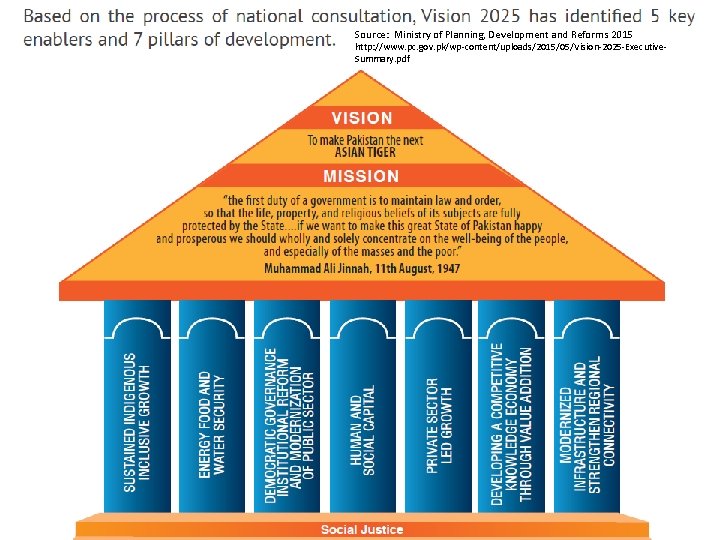 Source: Ministry of Planning, Development and Reforms 2015 http: //www. pc. gov. pk/wp-content/uploads/2015/05/Vision-2025 -Executive.