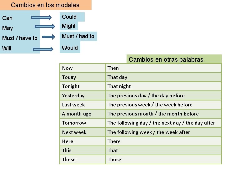 Cambios en los modales Can Could May Might Must / have to Must /