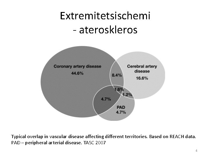 Extremitetsischemi - ateroskleros Typical overlap in vascular disease affecting different territories. Based on REACH