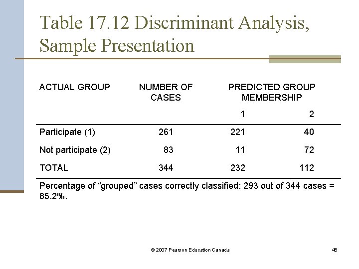 Table 17. 12 Discriminant Analysis, Sample Presentation ACTUAL GROUP Participate (1) Not participate (2)