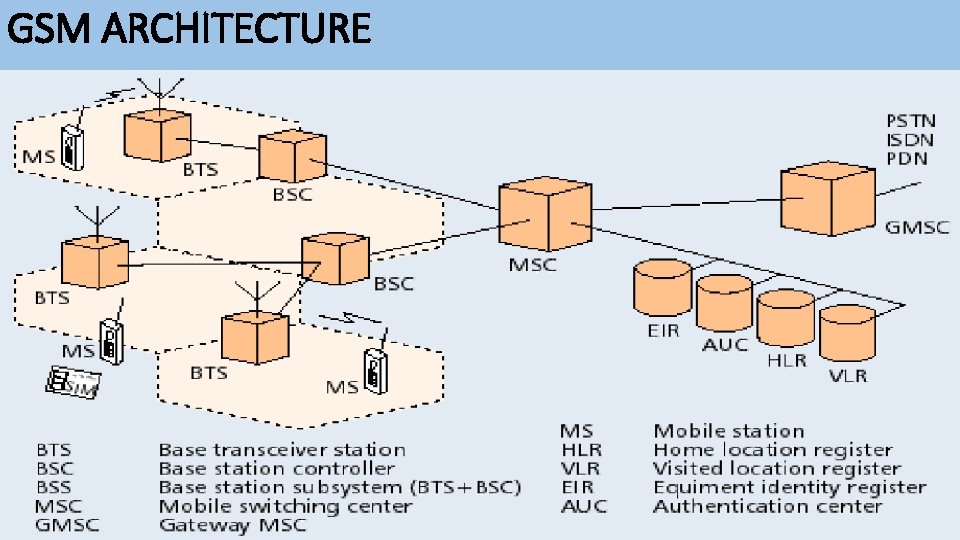 GSM ARCHITECTURE 20 