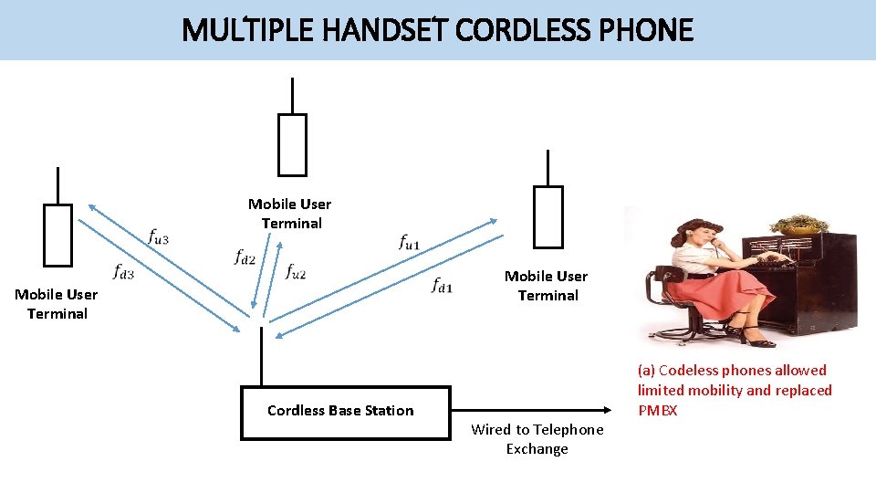 MULTIPLE HANDSET CORDLESS PHONE Mobile User Terminal Cordless Base Station Wired to Telephone Exchange