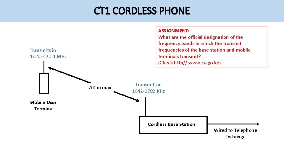 CT 1 CORDLESS PHONE ASSIGNMENT: What are the official designation of the frequency bands