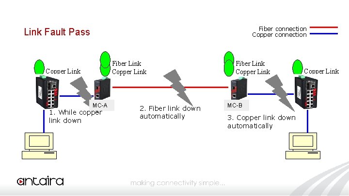 Fiber connection Copper connection Link Fault Pass Fiber Link Copper Link MC-A 1. While