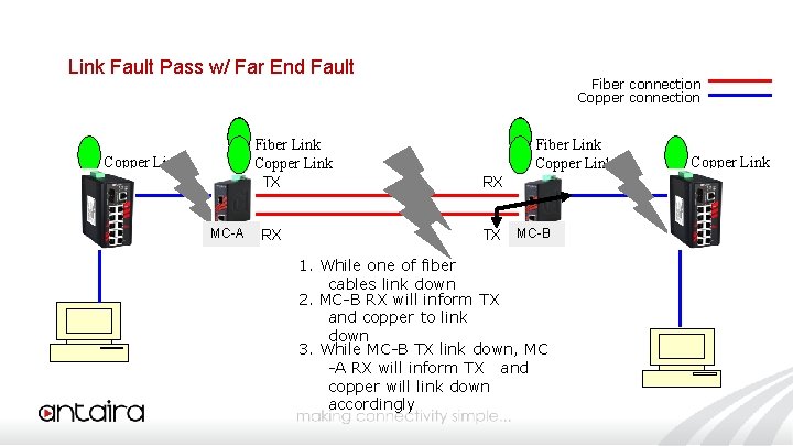 Link Fault Pass w/ Far End Fault Fiber Link Copper Link TX Copper Link
