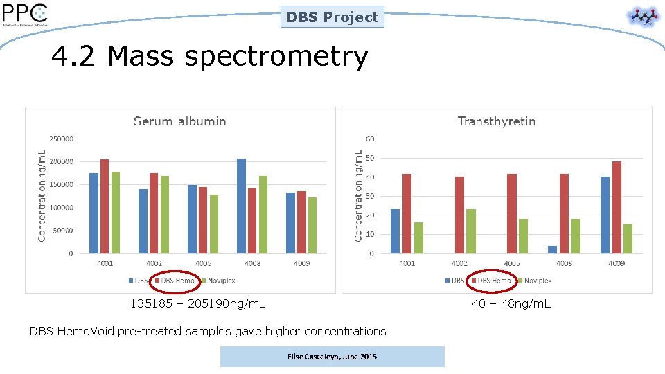 DBS Project 4. 2 Mass spectrometry 135185 – 205190 ng/m. L 40 – 48