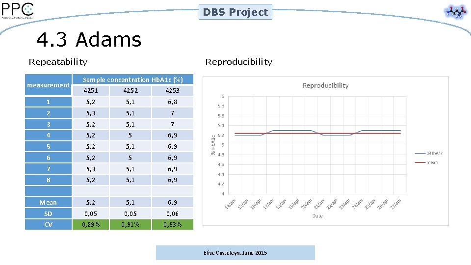 DBS Project 4. 3 Adams Repeatability measurement Reproducibility Sample concentration Hb. A 1 c