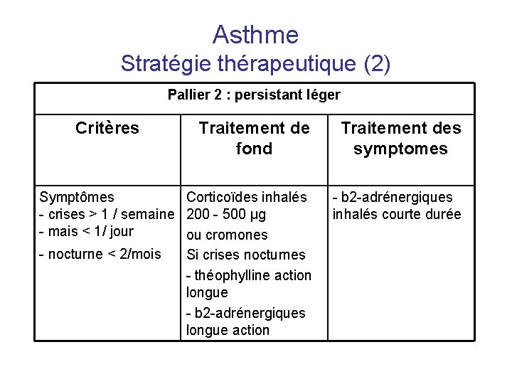 Asthme Stratégie thérapeutique (2) Pallier 2 : persistant léger Critères Traitement de fond Traitement
