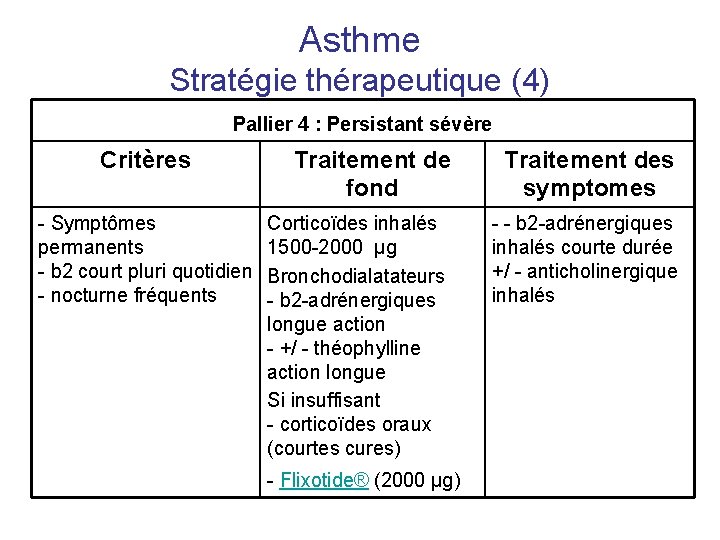 Asthme Stratégie thérapeutique (4) Pallier 4 : Persistant sévère Critères - Symptômes permanents -