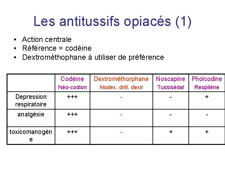 Les antitussifs opiacés (1) • Action centrale • Référence = codéine • Dextrométhophane à